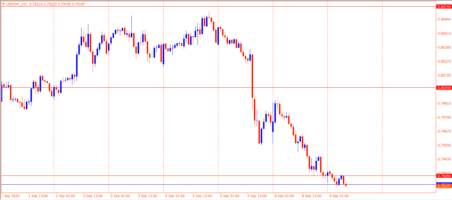 USDCHF